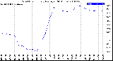 Milwaukee Weather Wind Chill<br>Hourly Average<br>(24 Hours)