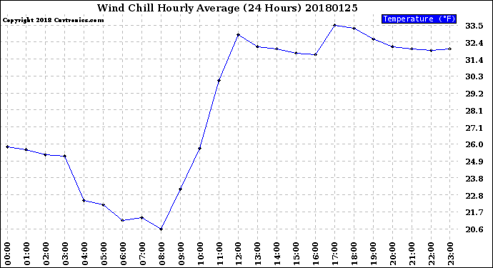 Milwaukee Weather Wind Chill<br>Hourly Average<br>(24 Hours)