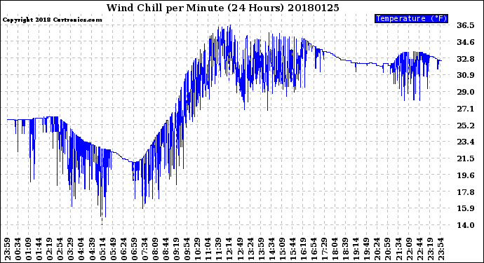 Milwaukee Weather Wind Chill<br>per Minute<br>(24 Hours)