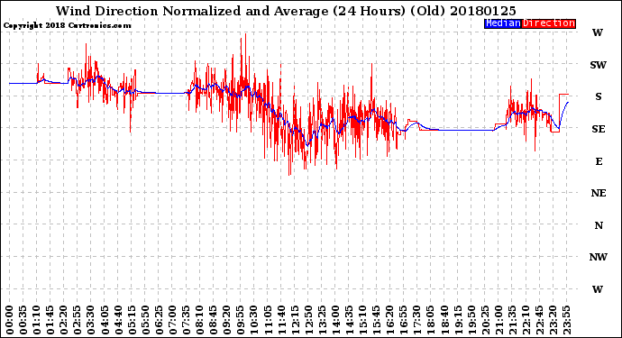 Milwaukee Weather Wind Direction<br>Normalized and Average<br>(24 Hours) (Old)