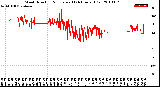 Milwaukee Weather Wind Direction<br>Normalized<br>(24 Hours) (Old)