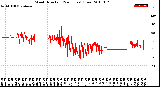 Milwaukee Weather Wind Direction<br>(24 Hours) (Raw)