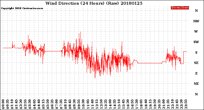 Milwaukee Weather Wind Direction<br>(24 Hours) (Raw)