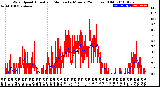 Milwaukee Weather Wind Speed<br>Actual and Median<br>by Minute<br>(24 Hours) (Old)