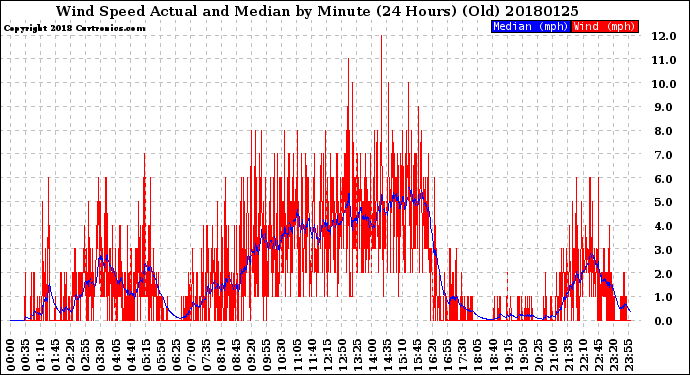 Milwaukee Weather Wind Speed<br>Actual and Median<br>by Minute<br>(24 Hours) (Old)