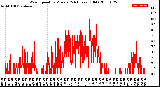 Milwaukee Weather Wind Speed<br>by Minute<br>(24 Hours) (Old)