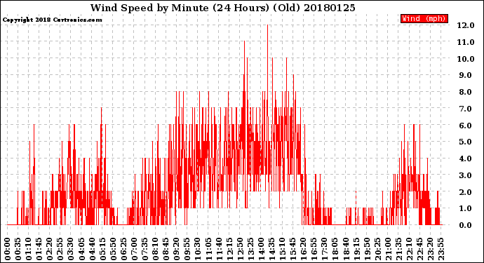 Milwaukee Weather Wind Speed<br>by Minute<br>(24 Hours) (Old)