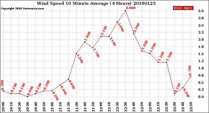 Milwaukee Weather Wind Speed<br>10 Minute Average<br>(4 Hours)