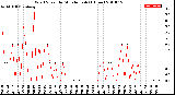 Milwaukee Weather Wind Speed<br>by Minute mph<br>(1 Hour)