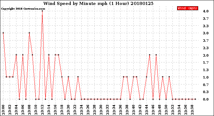 Milwaukee Weather Wind Speed<br>by Minute mph<br>(1 Hour)