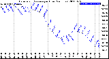 Milwaukee Weather Barometric Pressure<br>per Hour<br>(24 Hours)