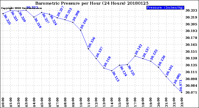 Milwaukee Weather Barometric Pressure<br>per Hour<br>(24 Hours)