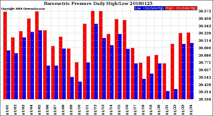 Milwaukee Weather Barometric Pressure<br>Daily High/Low