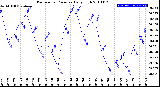 Milwaukee Weather Barometric Pressure<br>Daily High