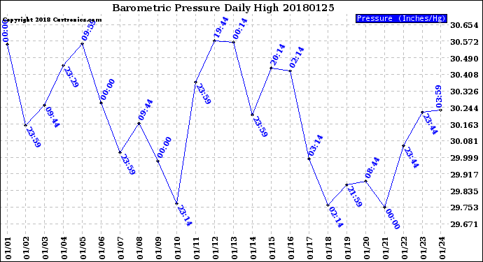 Milwaukee Weather Barometric Pressure<br>Daily High