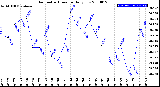 Milwaukee Weather Barometric Pressure<br>Daily Low