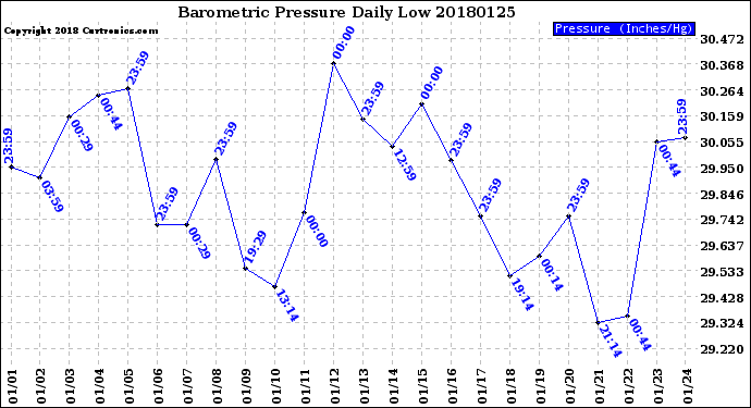 Milwaukee Weather Barometric Pressure<br>Daily Low