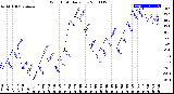 Milwaukee Weather Wind Chill<br>Daily Low