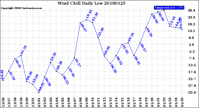 Milwaukee Weather Wind Chill<br>Daily Low