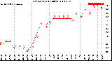 Milwaukee Weather Dew Point<br>(24 Hours)