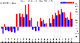 Milwaukee Weather Dew Point<br>Daily High/Low