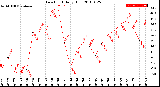 Milwaukee Weather Dew Point<br>Daily High