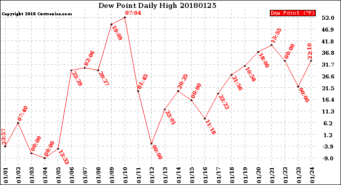 Milwaukee Weather Dew Point<br>Daily High