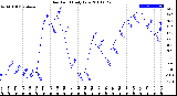 Milwaukee Weather Dew Point<br>Daily Low