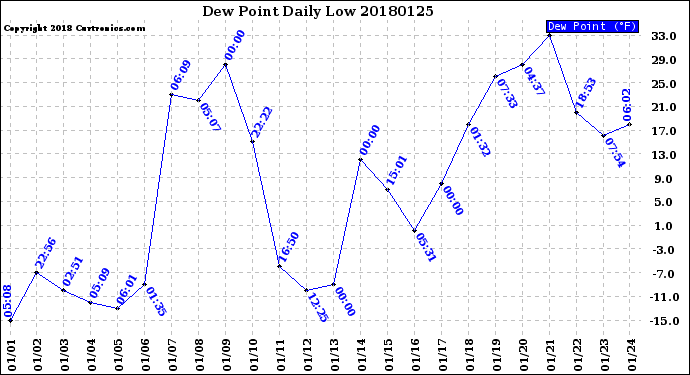 Milwaukee Weather Dew Point<br>Daily Low