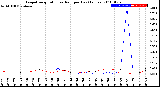 Milwaukee Weather Evapotranspiration<br>vs Rain per Day<br>(Inches)