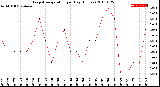 Milwaukee Weather Evapotranspiration<br>per Day (Inches)