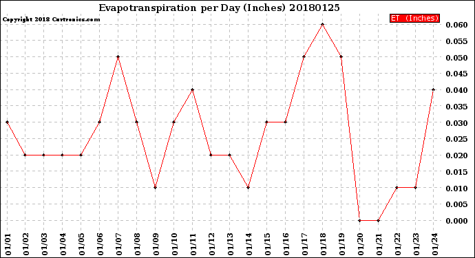 Milwaukee Weather Evapotranspiration<br>per Day (Inches)