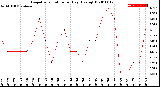 Milwaukee Weather Evapotranspiration<br>per Day (Ozs sq/ft)