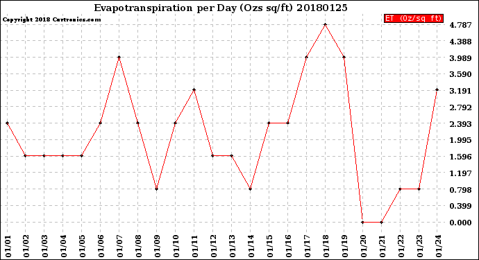 Milwaukee Weather Evapotranspiration<br>per Day (Ozs sq/ft)