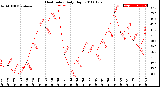 Milwaukee Weather Heat Index<br>Daily High