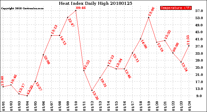 Milwaukee Weather Heat Index<br>Daily High