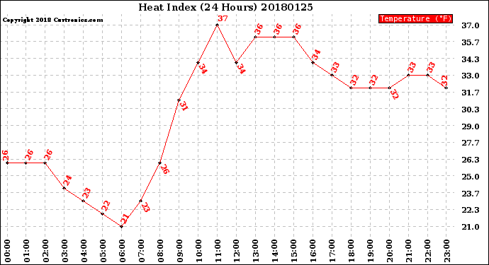 Milwaukee Weather Heat Index<br>(24 Hours)