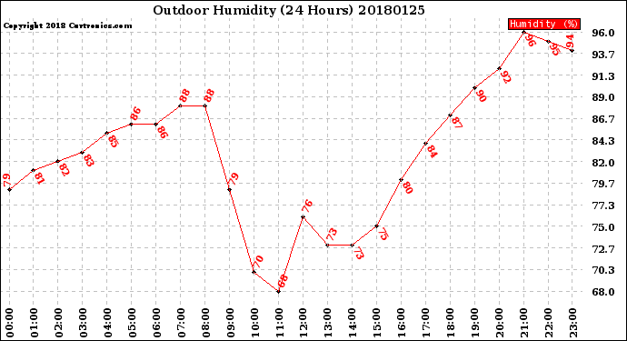 Milwaukee Weather Outdoor Humidity<br>(24 Hours)