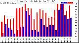 Milwaukee Weather Outdoor Humidity<br>Daily High/Low