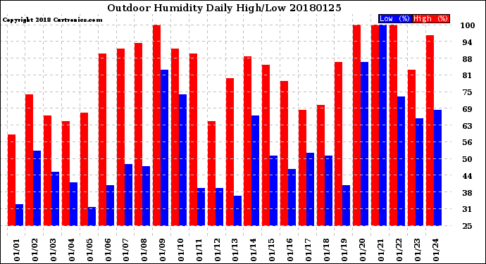 Milwaukee Weather Outdoor Humidity<br>Daily High/Low