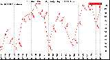 Milwaukee Weather Outdoor Humidity<br>Daily High