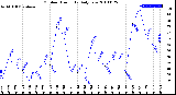 Milwaukee Weather Outdoor Humidity<br>Daily Low