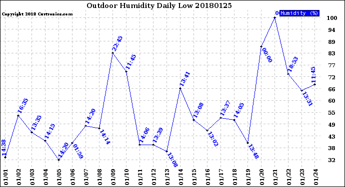 Milwaukee Weather Outdoor Humidity<br>Daily Low