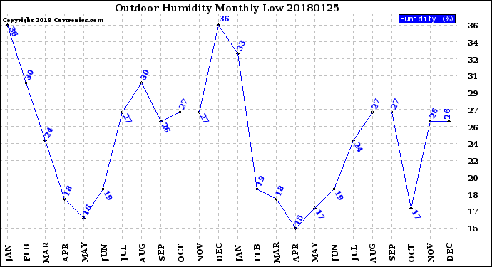 Milwaukee Weather Outdoor Humidity<br>Monthly Low