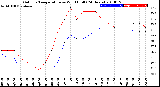 Milwaukee Weather Outdoor Temperature<br>vs Wind Chill<br>(24 Hours)