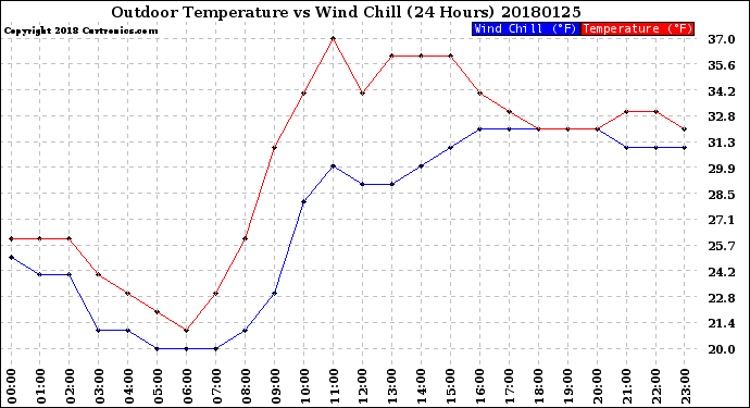 Milwaukee Weather Outdoor Temperature<br>vs Wind Chill<br>(24 Hours)