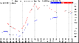 Milwaukee Weather Outdoor Temperature<br>vs Dew Point<br>(24 Hours)