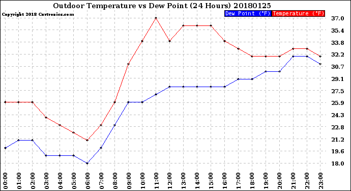 Milwaukee Weather Outdoor Temperature<br>vs Dew Point<br>(24 Hours)