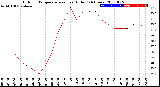 Milwaukee Weather Outdoor Temperature<br>vs Heat Index<br>(24 Hours)