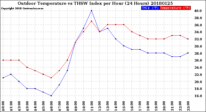 Milwaukee Weather Outdoor Temperature<br>vs THSW Index<br>per Hour<br>(24 Hours)